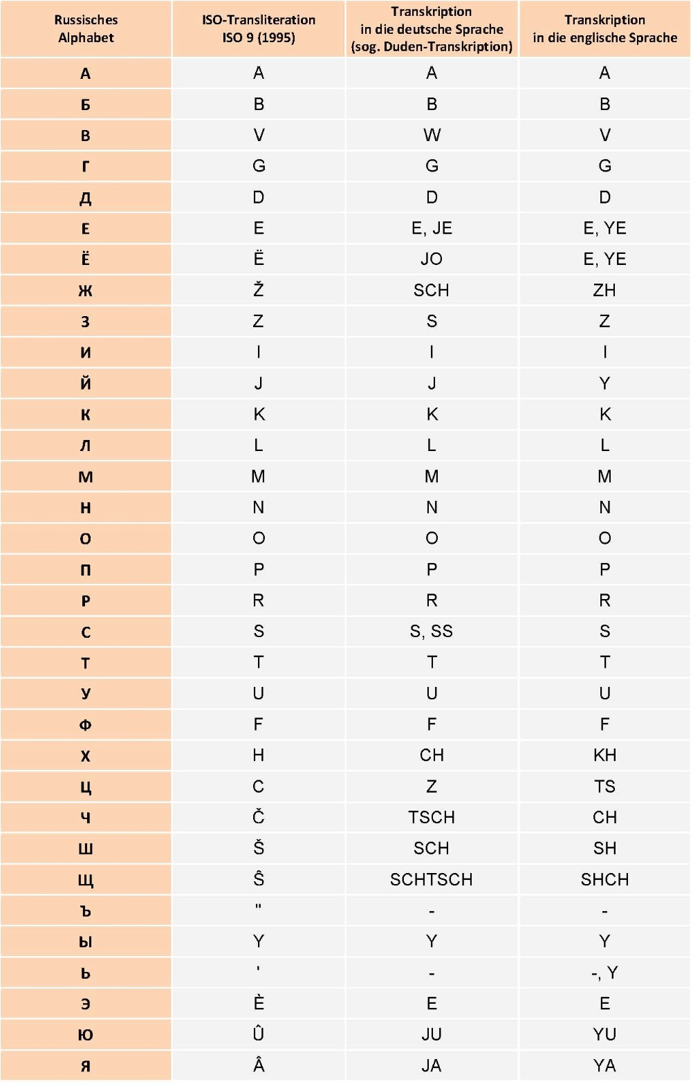 ISO-Transliteration, Transkription des russischen Alphabets